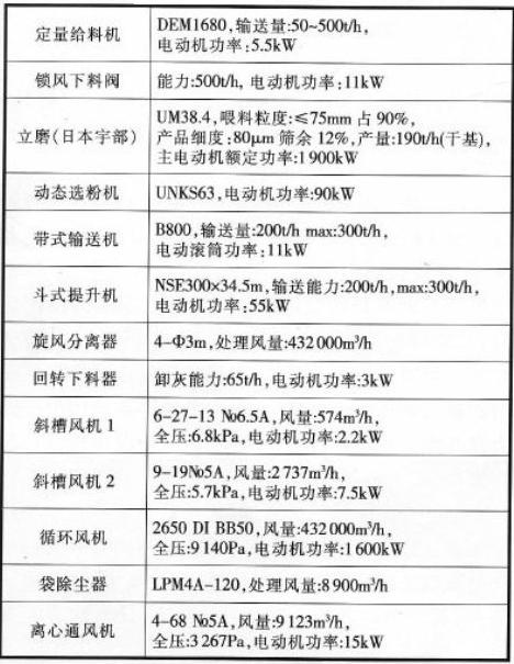立磨粉磨系統(tǒng)主機設備技術參數(shù)