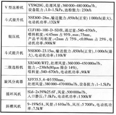 輥壓機終粉磨系統(tǒng)主機設備技術參數(shù)
