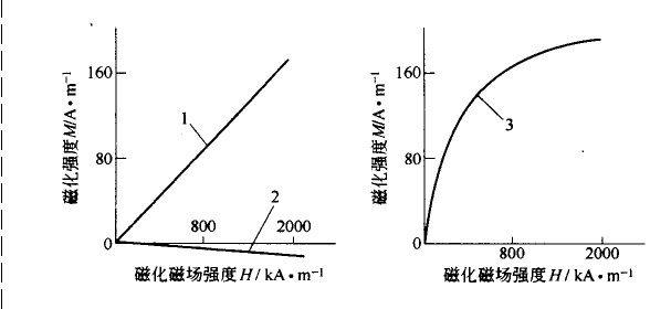 固體物質的磁性